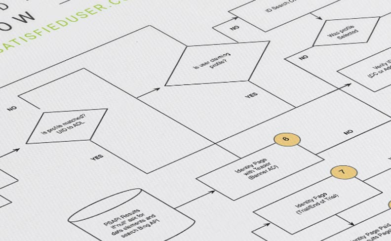 SatisfiedUser - Userflow Design